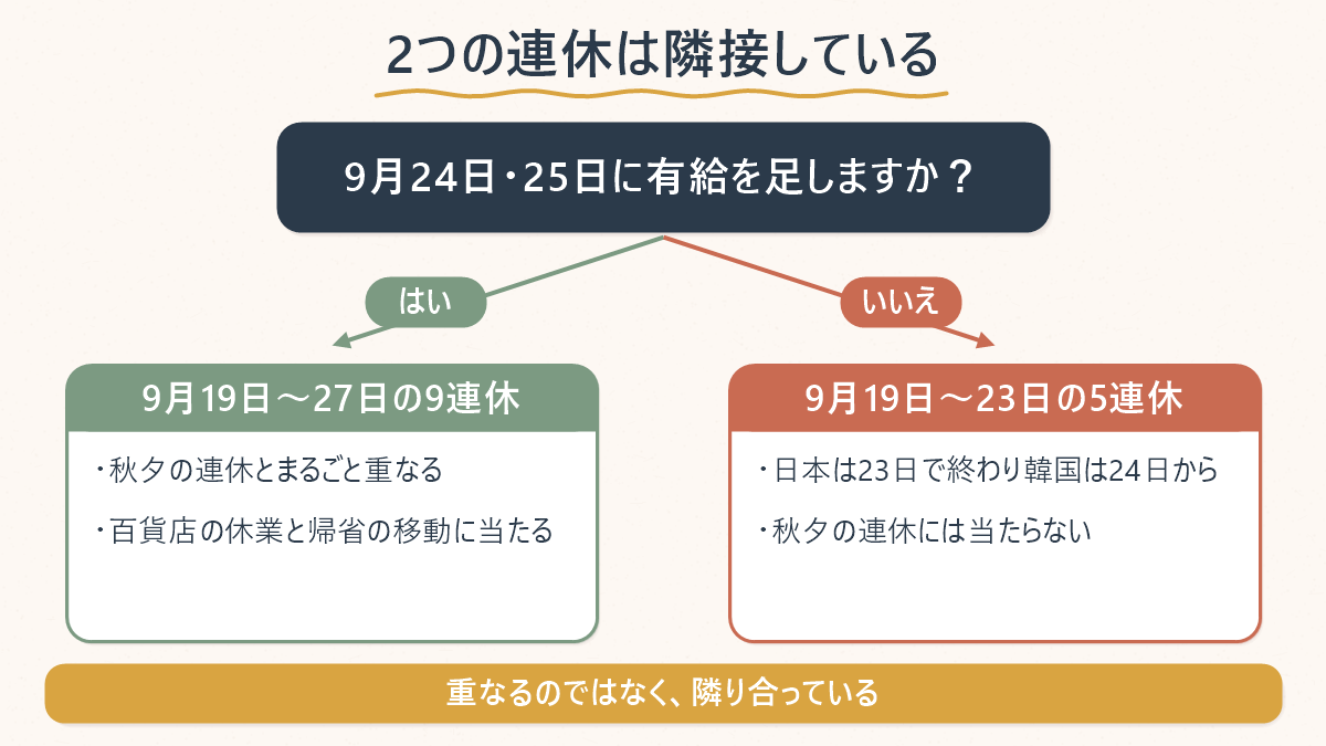 有給を2日足すかで連休の重なり方が変わる分岐図