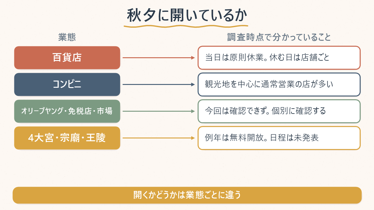 秋夕に業態ごとに開いているか閉まるかの対応表