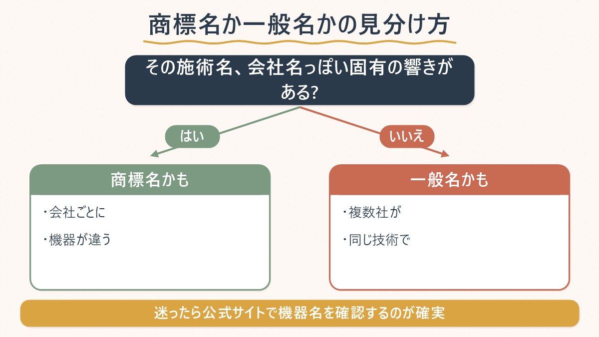 施術名が商標か一般名かを見分けるための判断フロー