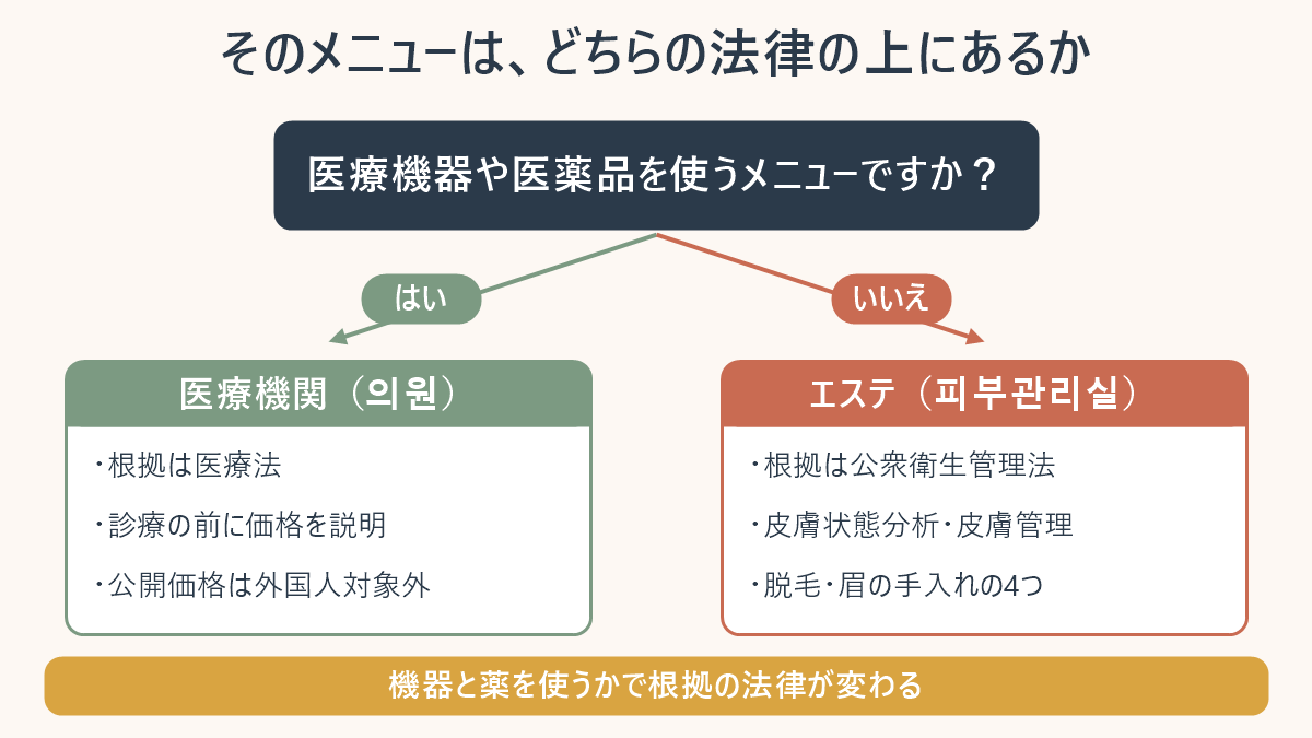 韓国で肌管理を受ける場所を、医療機器や医薬品を使うメニューかどうかで医療機関(의원)と皮膚美容業(피부관리실)に分け、それぞれの根拠法と価格の扱いを示した分岐図