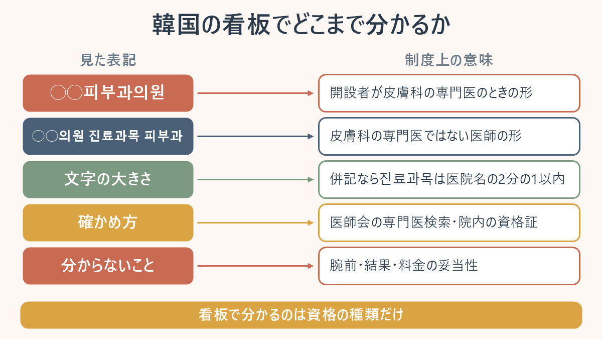韓国の医院の看板表記から制度上何が分かるかを整理した対応表。◯◯피부과의원は開設者が皮膚科専門医のときの形、◯◯의원 진료과목 피부과は専門医ではない医師の形で、併記時の文字は医院名の2分の1以内であることを示している