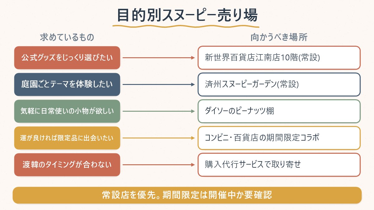 欲しいスヌーピーグッズのタイプと、向かうべき売り場の対応関係