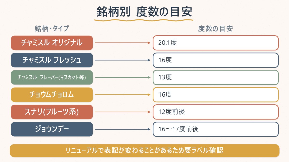 主要な韓国焼酎の銘柄と度数の目安を対応させた図