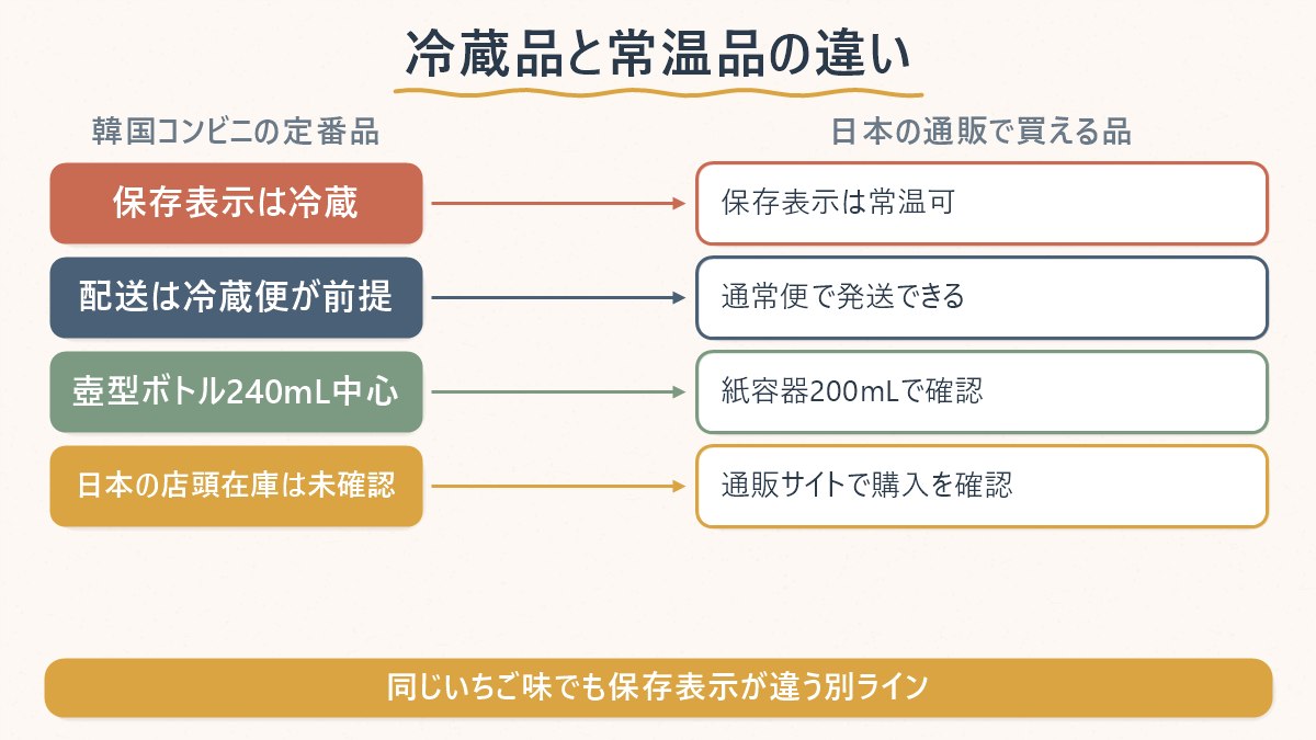 韓国のコンビニ品(冷蔵)と日本の通販品(常温)は保存表示が違う別ラインの商品