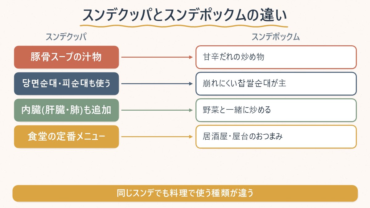 スンデクッパとスンデポックムは調理法も使うスンデの種類も違う