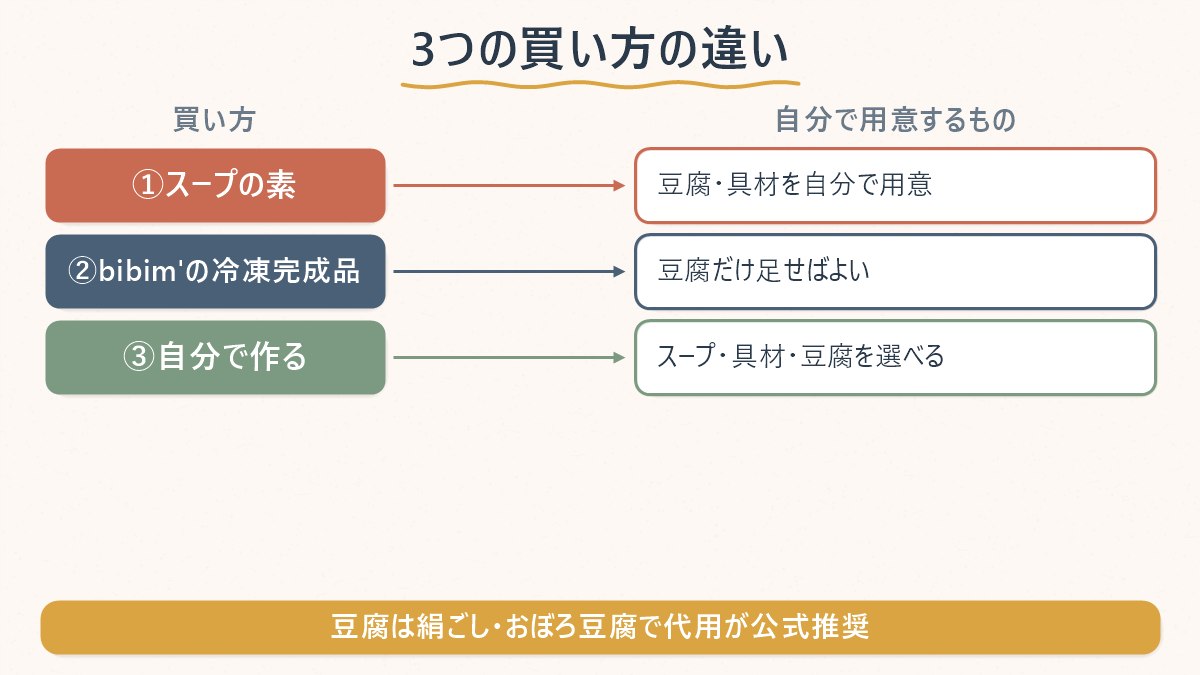 スンドゥブチゲを日本で食べる3つの買い方(スープの素・冷凍完成品・自分で作る)を、用意するものの違いで対応させた図