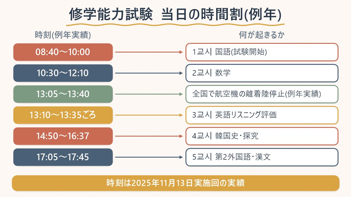 修学能力試験当日の時間割と、例年実績としての航空機統制の時間帯を対応させた図