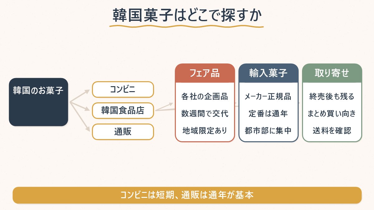 韓国のお菓子を「コンビニのフェア品」「韓国食品店の輸入菓子」「通販の取り寄せ」の3つの探し先に分けた図