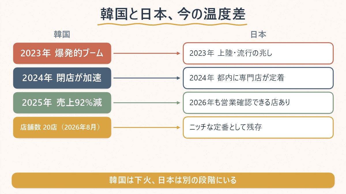韓国はブームが下火になった一方、日本はまだ営業を確認できる店が残っているという現在地の違いを示した図