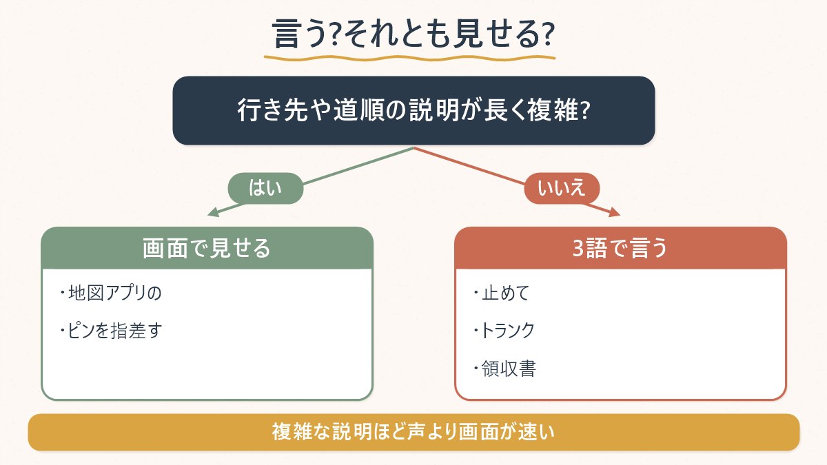 行き先や説明が長く複雑なら画面を見せる、短ければ3フレーズで言う、という判断の流れ