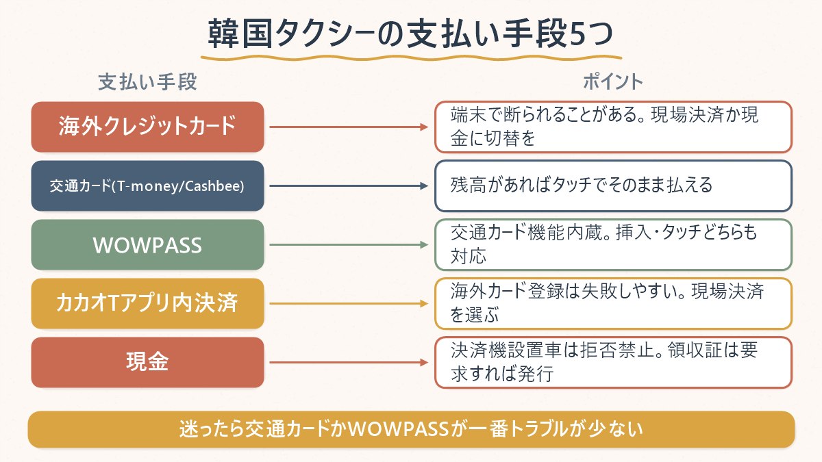 韓国タクシーで使える支払い手段5つと、それぞれの注意点の対応表