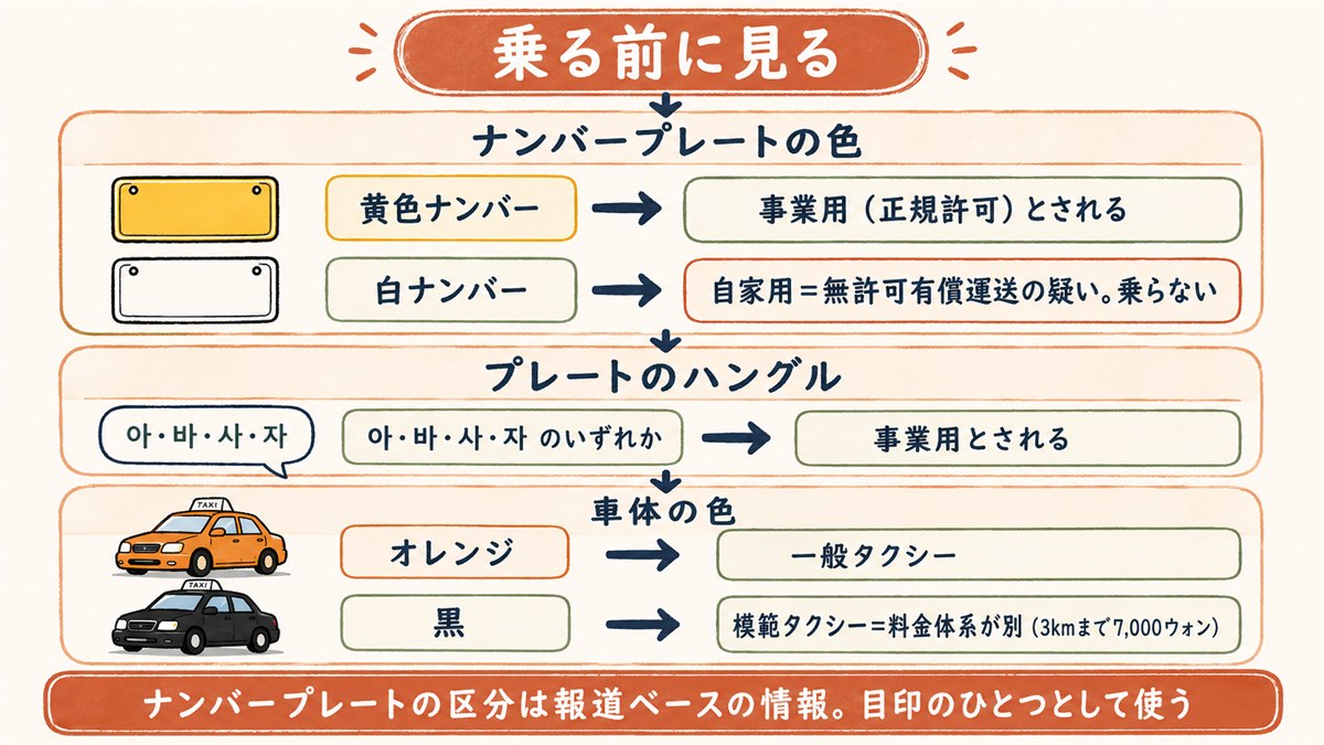 ナンバープレートの色とハングル、車体の色の順に正規タクシーかどうかを確認する判定フロー図