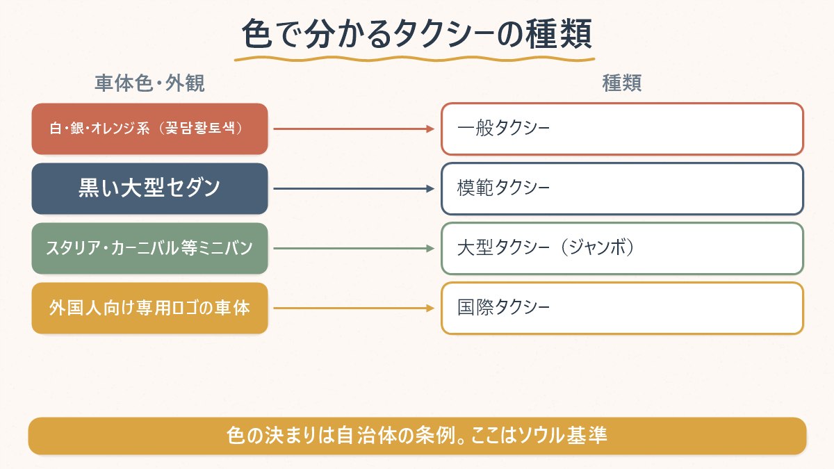 車体の色や外観から一般・模範・大型・国際の4種類のタクシーを見分ける対応関係を示す図
