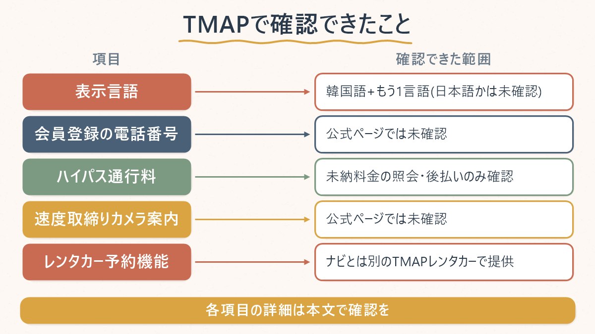 TMAPについて公式情報で確認できたことと、確認できなかったことを項目別に整理した図