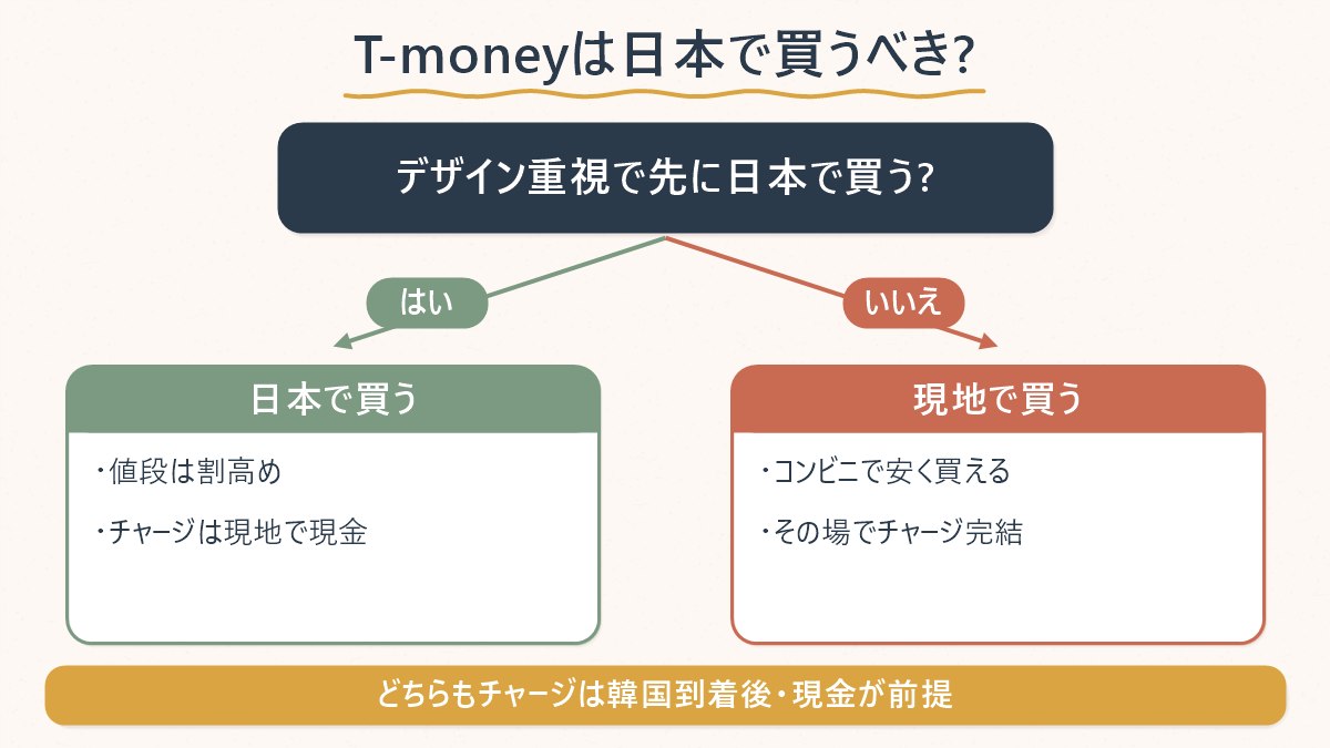 「日本で買う」「現地で買う」「モバイルで済ませる」の3択を、それぞれのメリットと共通の落とし穴(チャージは現地・現金)で整理した図