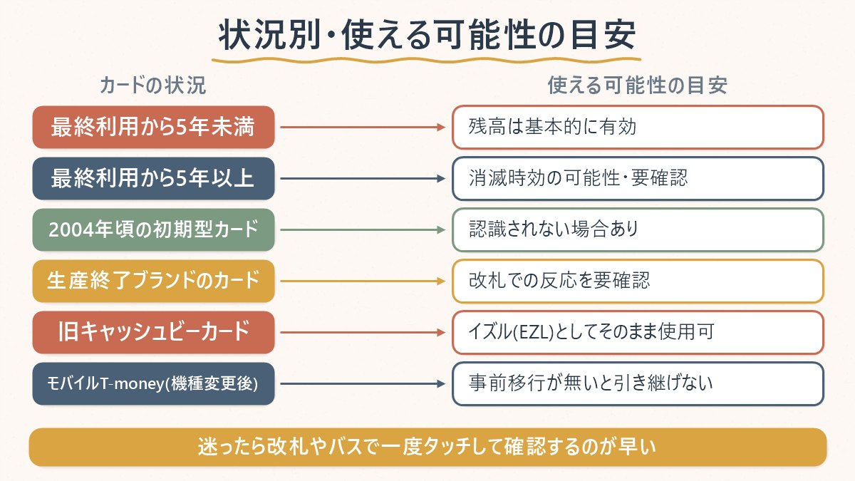 前回のT-moneyカードが今回も使えそうかどうかを、状況別に整理した図