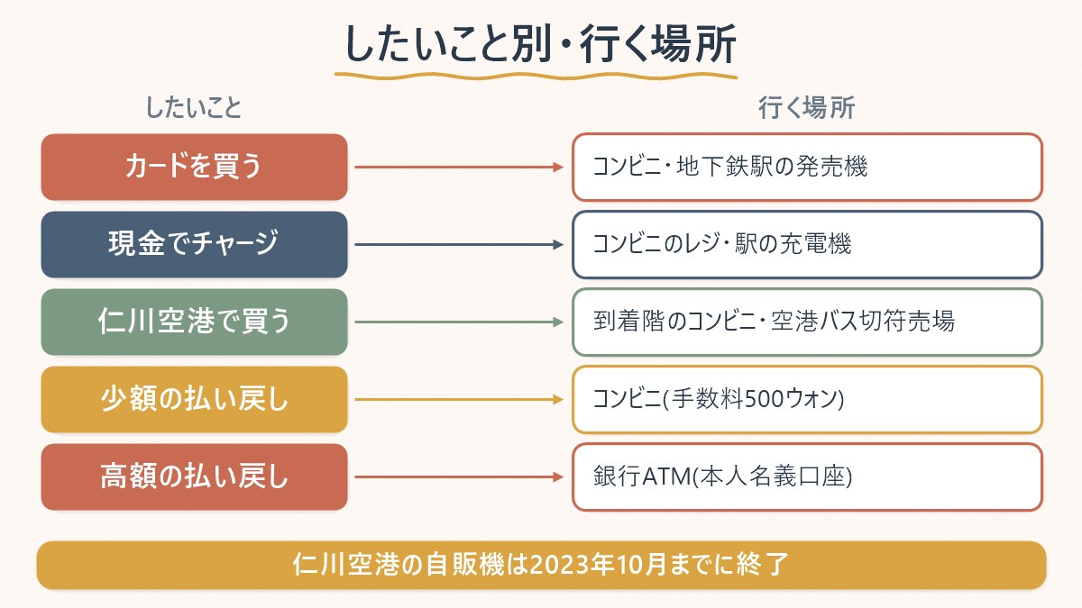 T-moneyでやりたいこと(買う・現金でチャージする・払い戻す)ごとに、実際に足を運ぶ場所を対応させた図