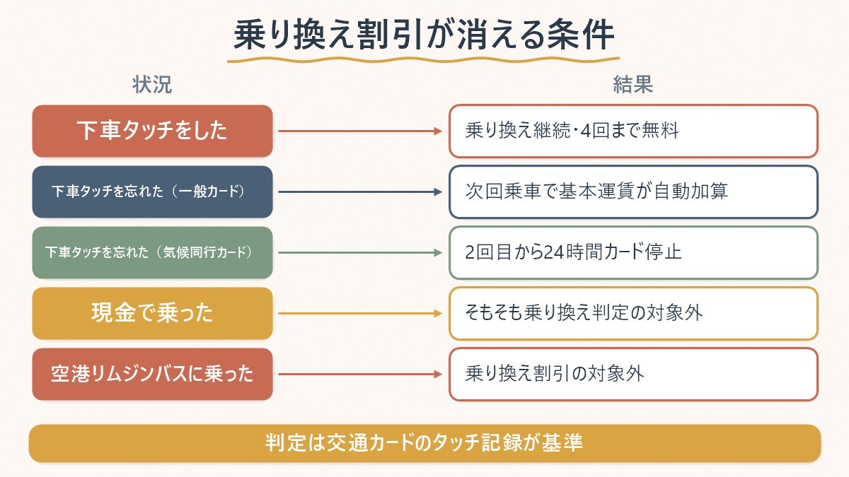 乗り換え割引が消える5つの条件(下車タッチの有無・カード種類・現金・空港バスの場合)