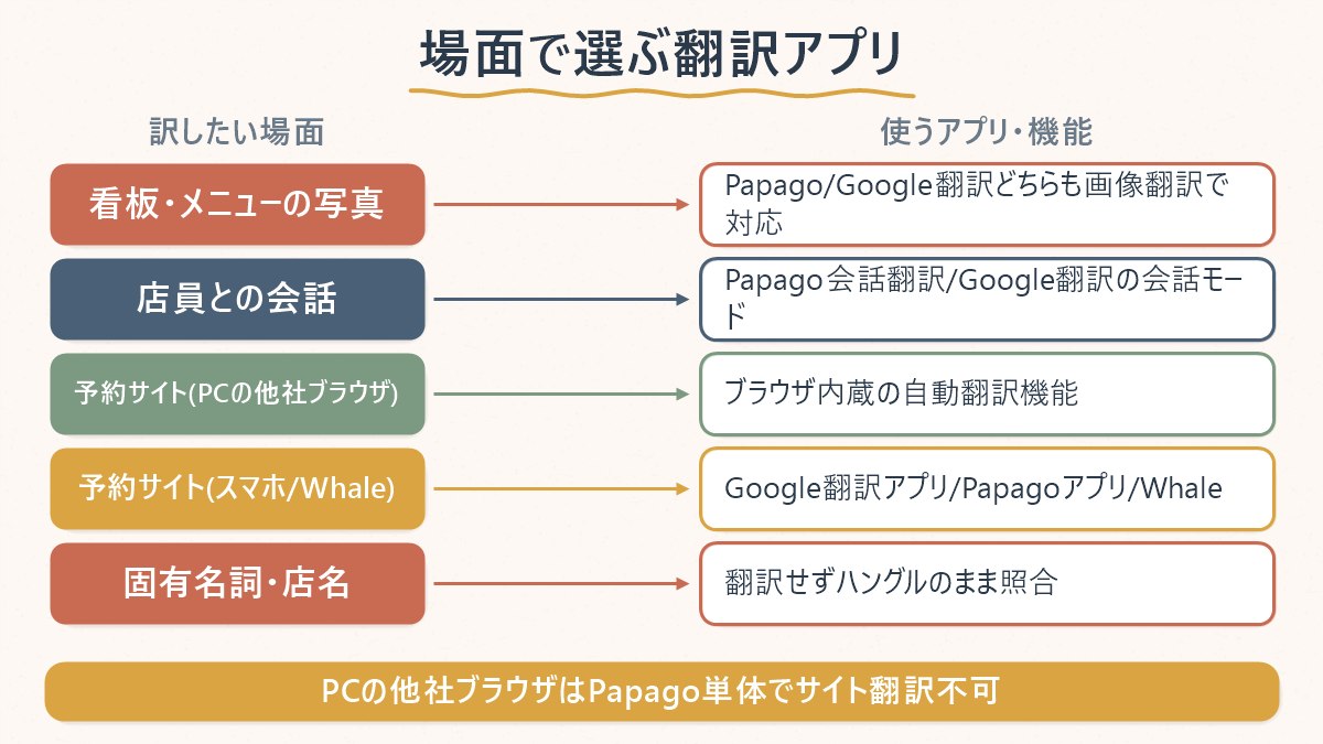 訳したい場面ごとに、開くアプリや機能をどう選ぶかの対応関係を整理した図
