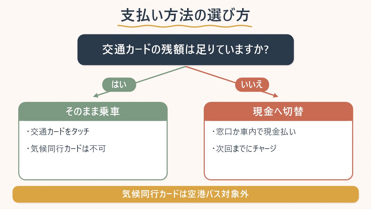 交通カードの残額が足りているかどうかで、そのまま乗車するか現金に切り替えるかの分岐を示した図