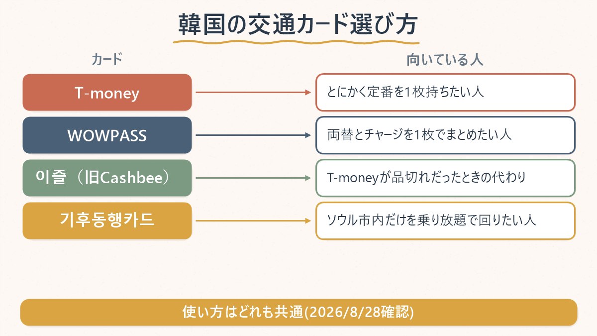 韓国の交通系ICカード4つと、それぞれどんな人に向くかの対応表