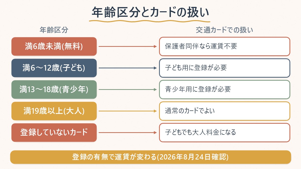 年齢区分ごとに、交通カードでどう扱われるか(無料・登録が要る・通常カードでよい)を整理した図