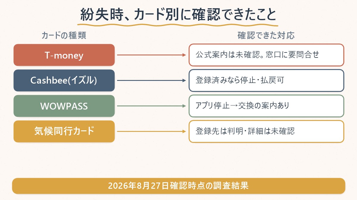 韓国の交通カード4種について、紛失時に公式に確認できた対応をカードごとに並べた図