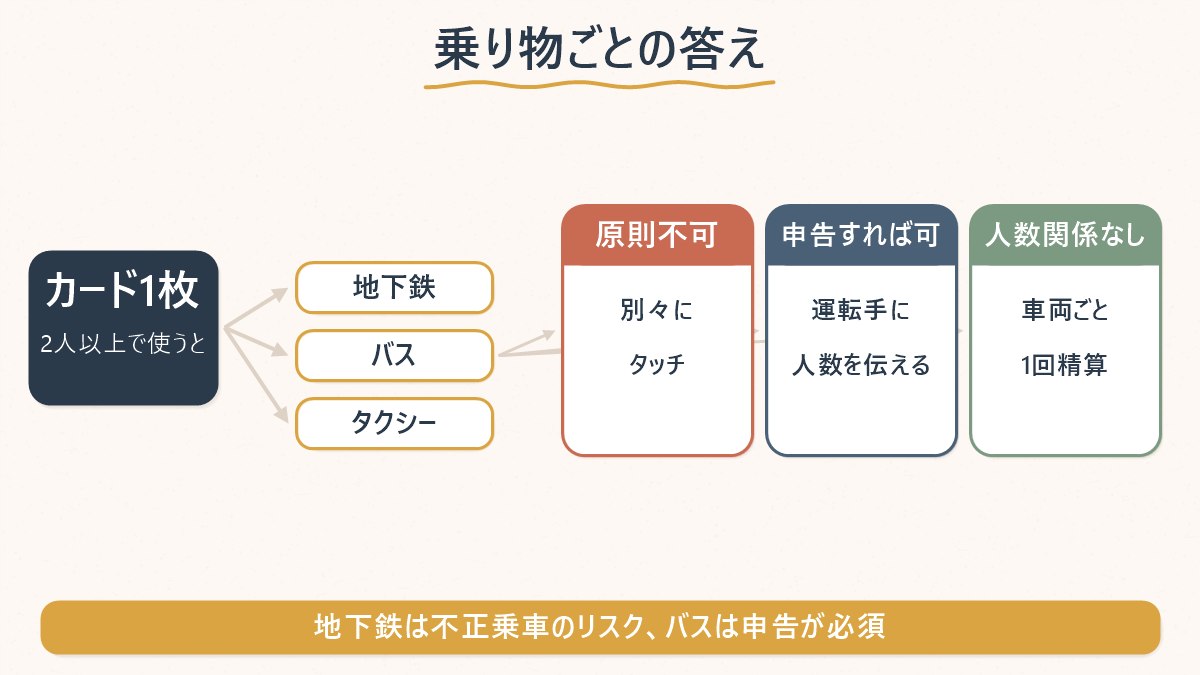 交通カード1枚を複数人で使おうとしたとき、地下鉄・バス・タクシーそれぞれでどう扱われるかを整理した図