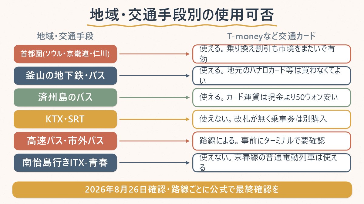 首都圏・釜山・済州島・KTXやSRT・高速バスや市外バスなど、地域や交通手段ごとに交通カードが使えるかどうかを一覧にした図