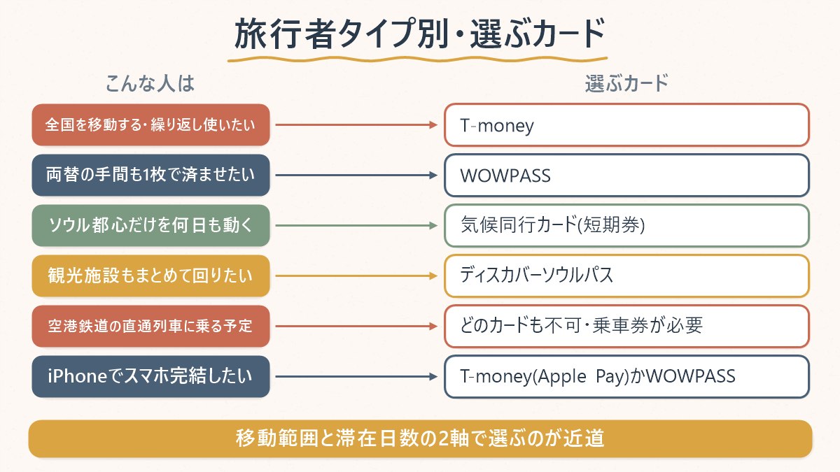 旅行者のタイプ別に、どのカードを選べばいいかを対応させた早見表