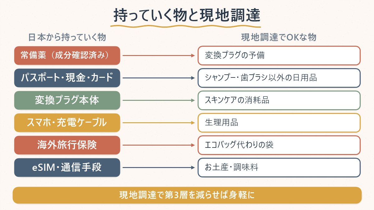 「日本から持っていくべき物」と「現地調達でOKな物」を左右で対応させた図解。パスポート・変換プラグ・常備薬は左、シャンプー・歯ブラシ以外の日用品・コスメの一部は右に置く
