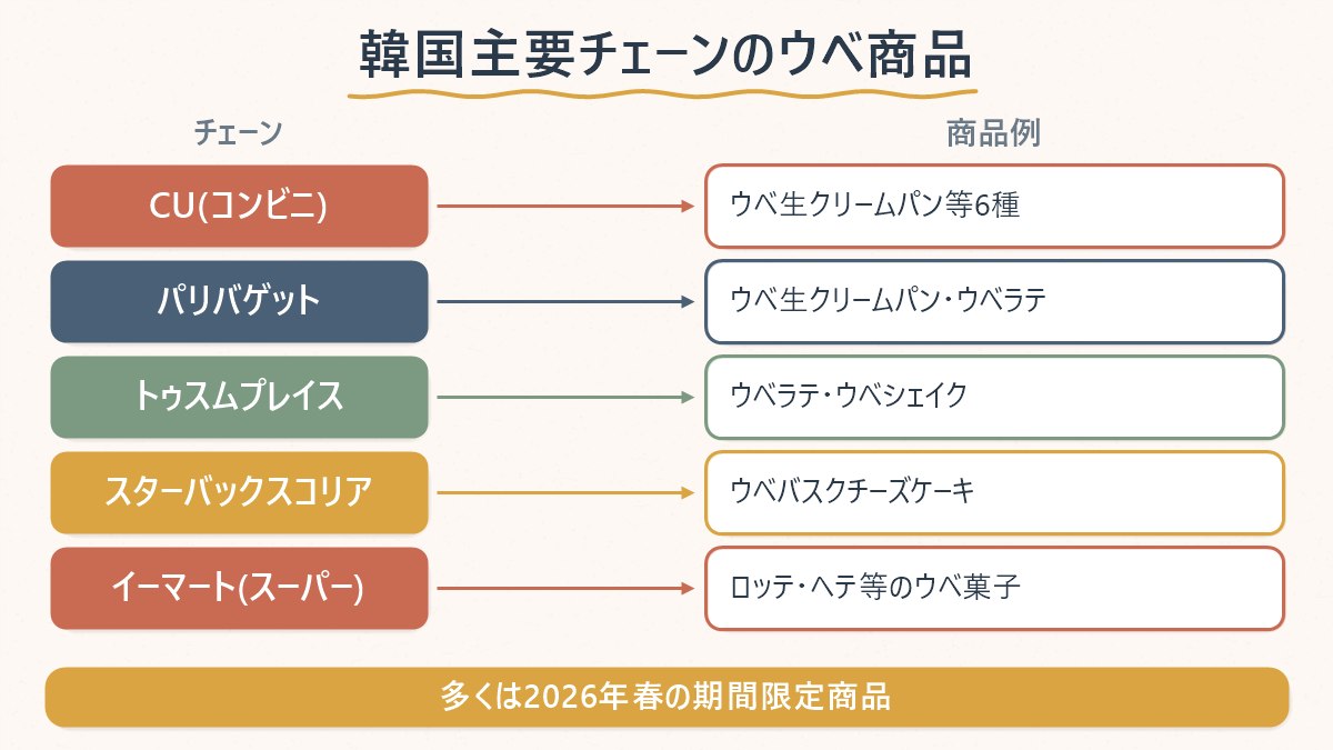 ウベと紫芋・タロイモは見た目の色が似ていても植物としては別の科に分類される