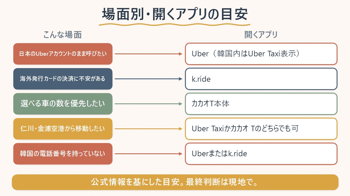 場面ごとにUber・カカオT・k.rideのどれを開くべきかを整理した図