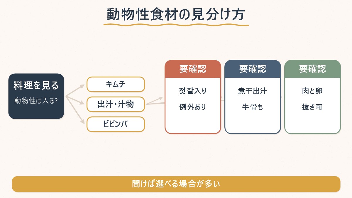 その料理に動物性食材が隠れているかを見分ける判定フロー
