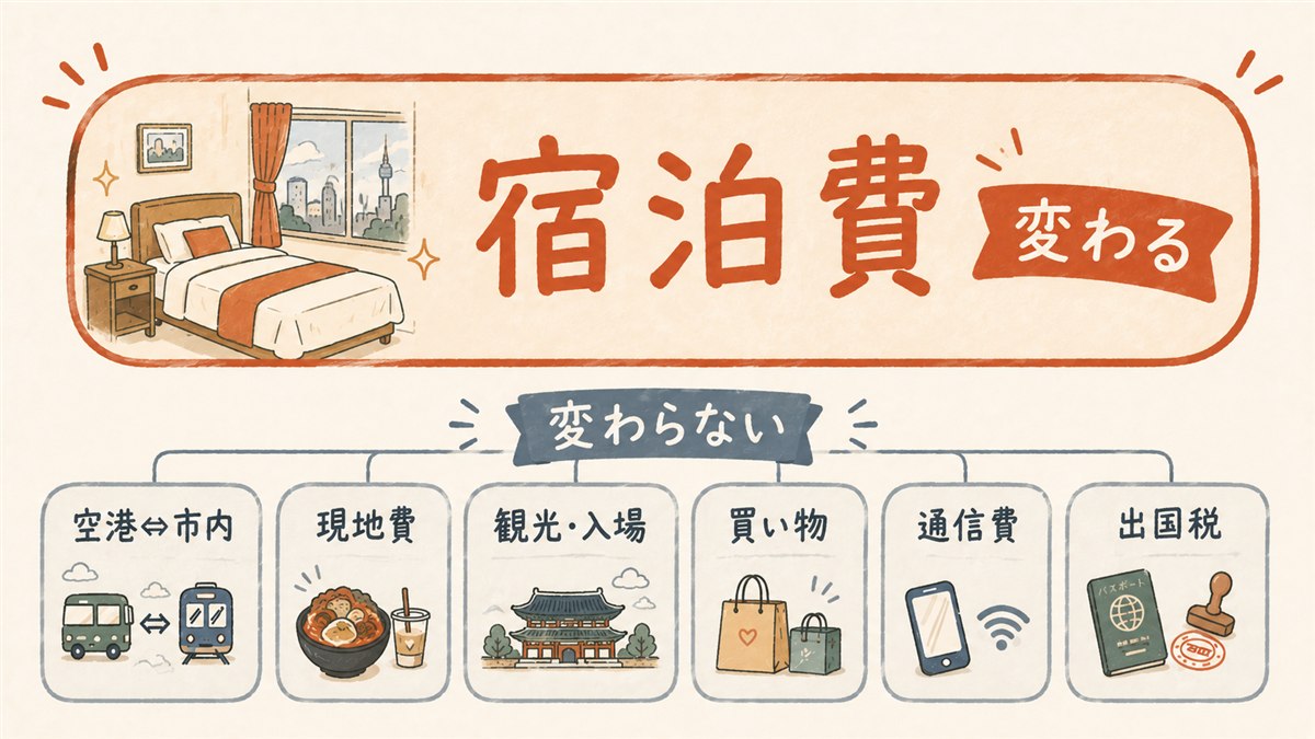 曜日で価格が動くのは宿泊費だけで、空港往復や現地費など6項目は変わらないことを示した図