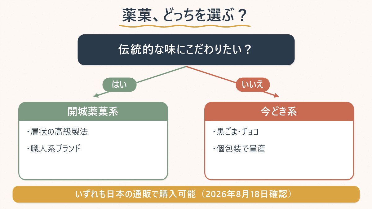 伝統的な味にこだわるか今どきのフレーバーを試したいかで、選ぶべき薬菓のタイプが変わることを示した図