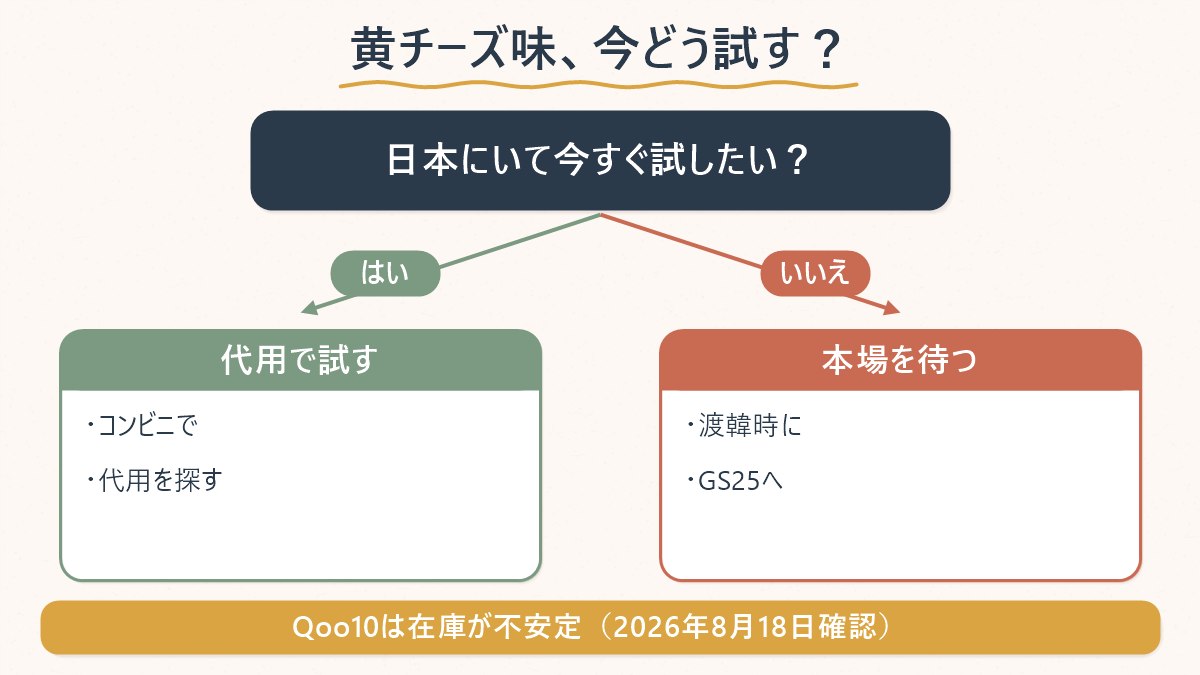 日本にいてすぐ試したいか、渡韓を待つかで黄チーズ味の入手ルートが変わることを示した図