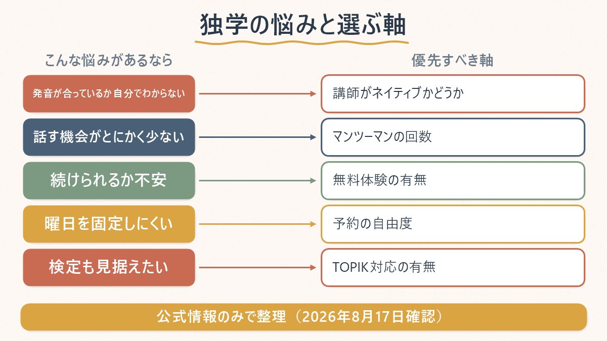 独学で感じやすい悩みと、サービス選びで優先すべき軸の対応表