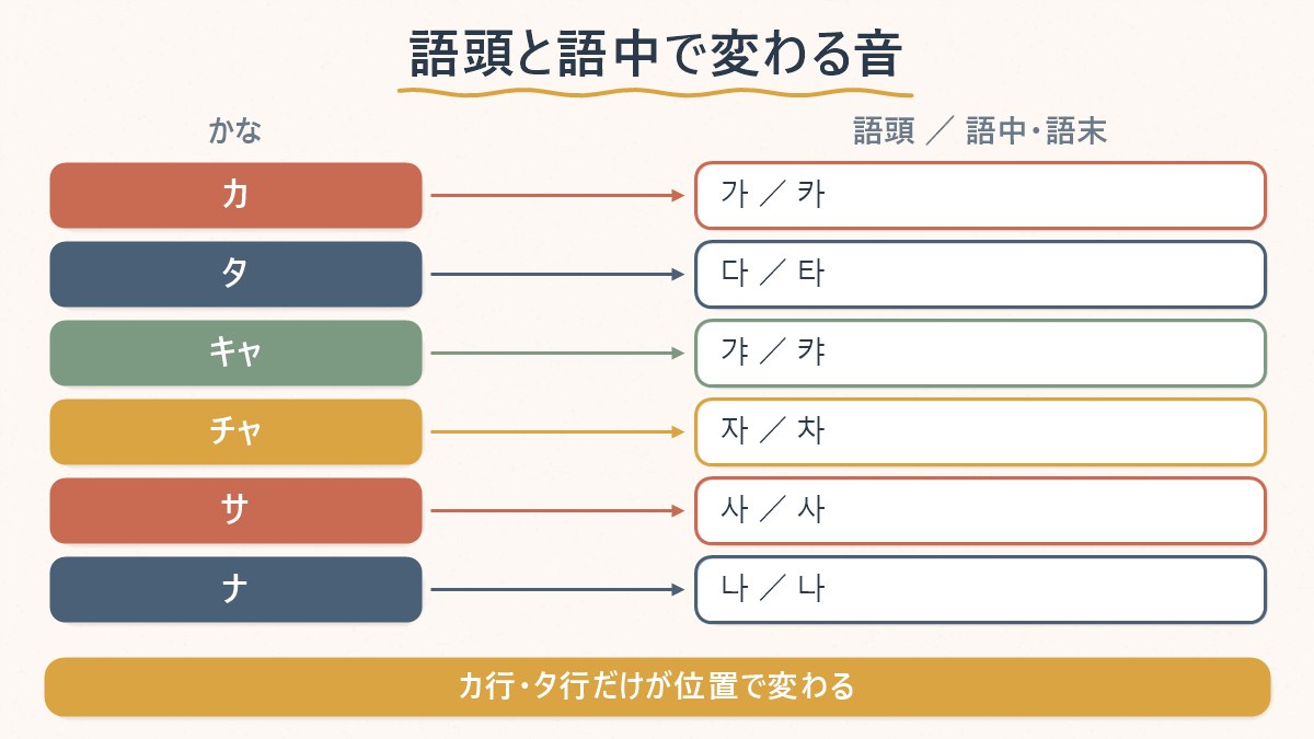 日本語のかなをハングルに置き換えるとき、カ行とタ行だけが語頭と語中で文字が変わることを示した対応表