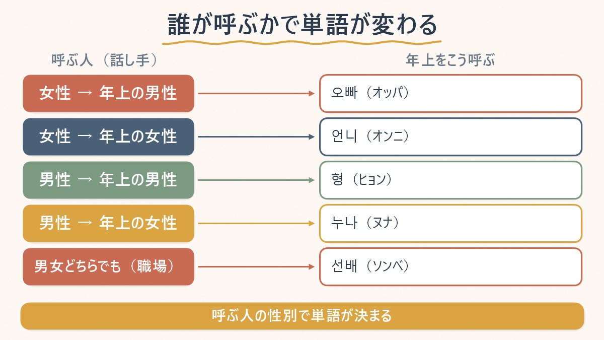 話し手の性別と相手の性別の組み合わせで、オッパ・オンニ・ヒョン・ヌナのどれを使うかが決まることを示した対応表
