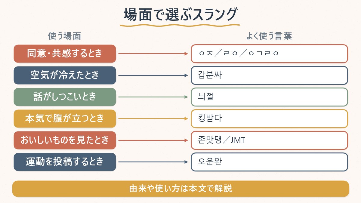 韓国のSNSでよく使う場面ごとに、代表的なスラングを対応させた早見表