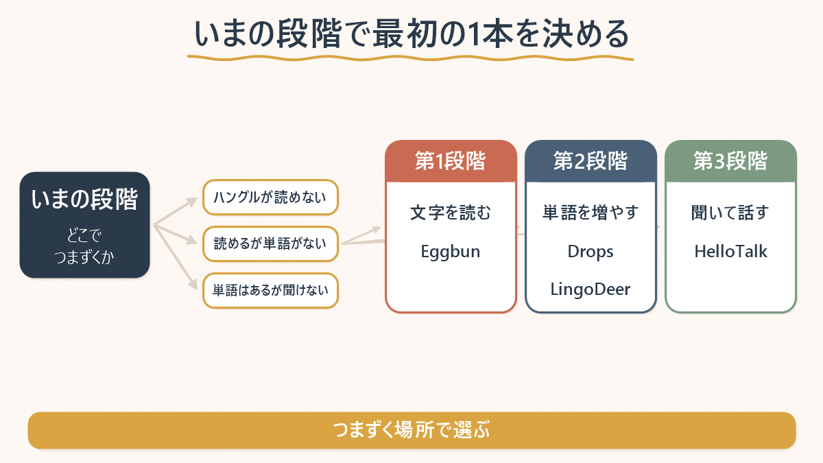 ハングルが読めない・単語がない・聞き取れないの3段階に応じて、Eggbun・Drops・LingoDeer・HelloTalkのどれから始めるかを示した図