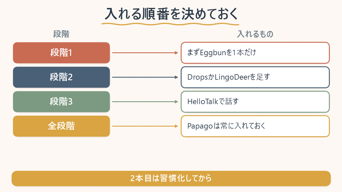 韓国語アプリを段階1から段階3まで順に入れ、Papagoは全段階で常駐させることを示した図