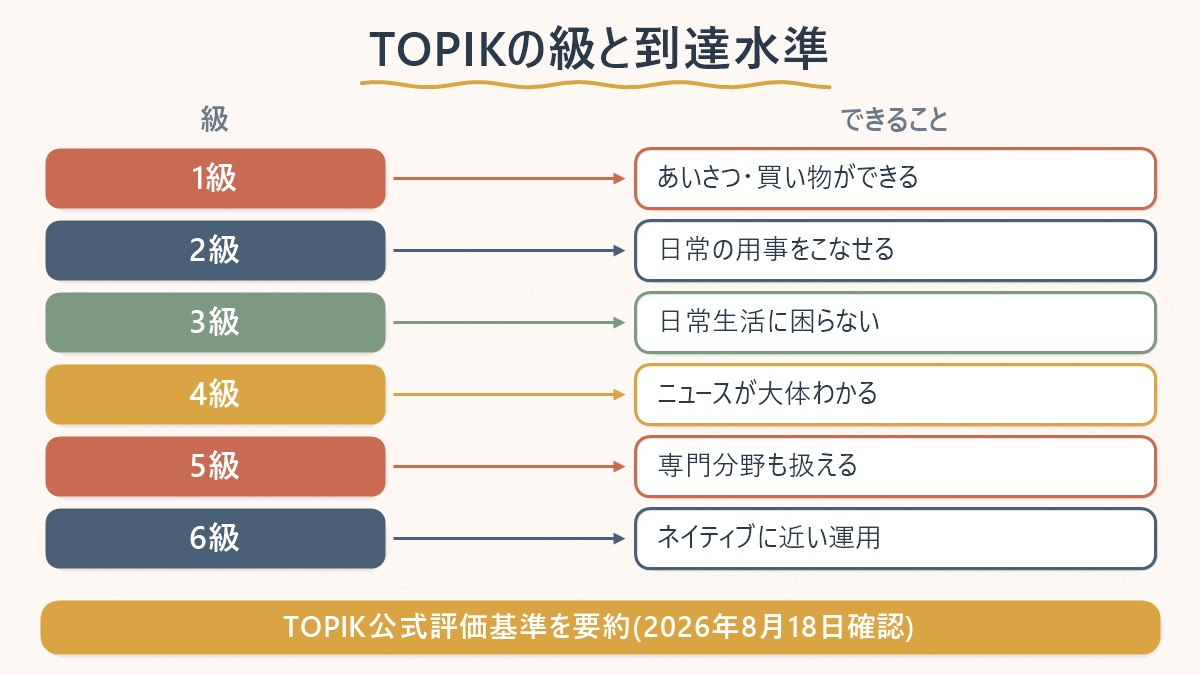 TOPIKの級ごとにどんな場面で使えるかを対応させた早見表