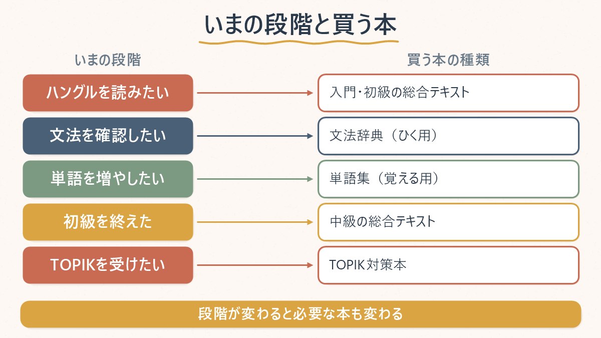 今の学習段階と、そこで買う本の種類を対応させた早見表