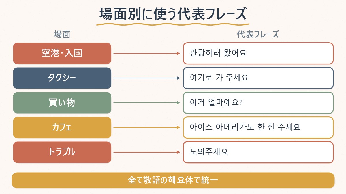 空港・タクシー・買い物・カフェ・トラブルの5場面と、それぞれの代表フレーズの対応