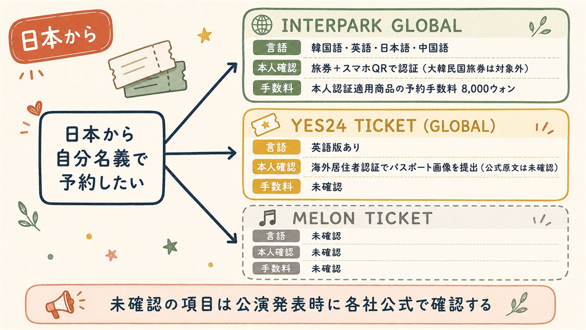 韓国コンサートチケット3社の予約導線を比べた分岐図解。インターパークは4言語対応・旅券とQR認証・手数料8,000ウォン、YES24は英語版のみで手数料未確認、メロンチケットは全て未確認と示す。