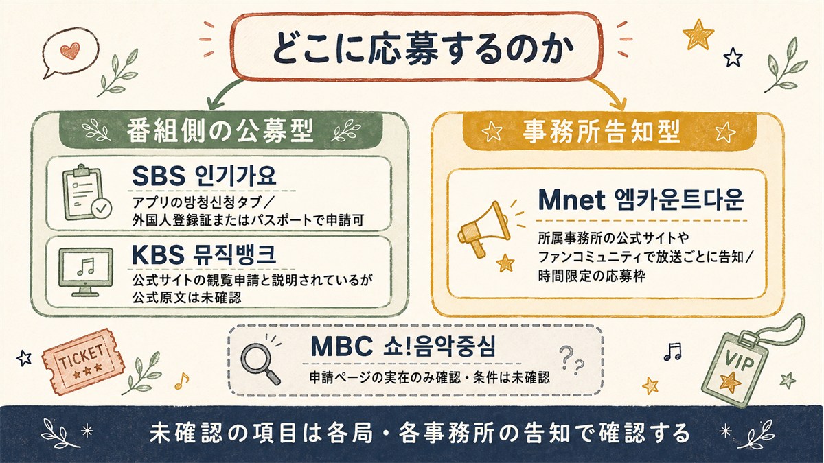K-POP音楽番組の観覧応募の入り口を比較した分岐図解。SBS인기가요とKBS뮤직뱅크は番組への公募型（SBSは外国人もパスポートで申請可）、Mnet엠카운트다운は事務所告知型、MBC쇼!음악중심は条件未確認と示す。