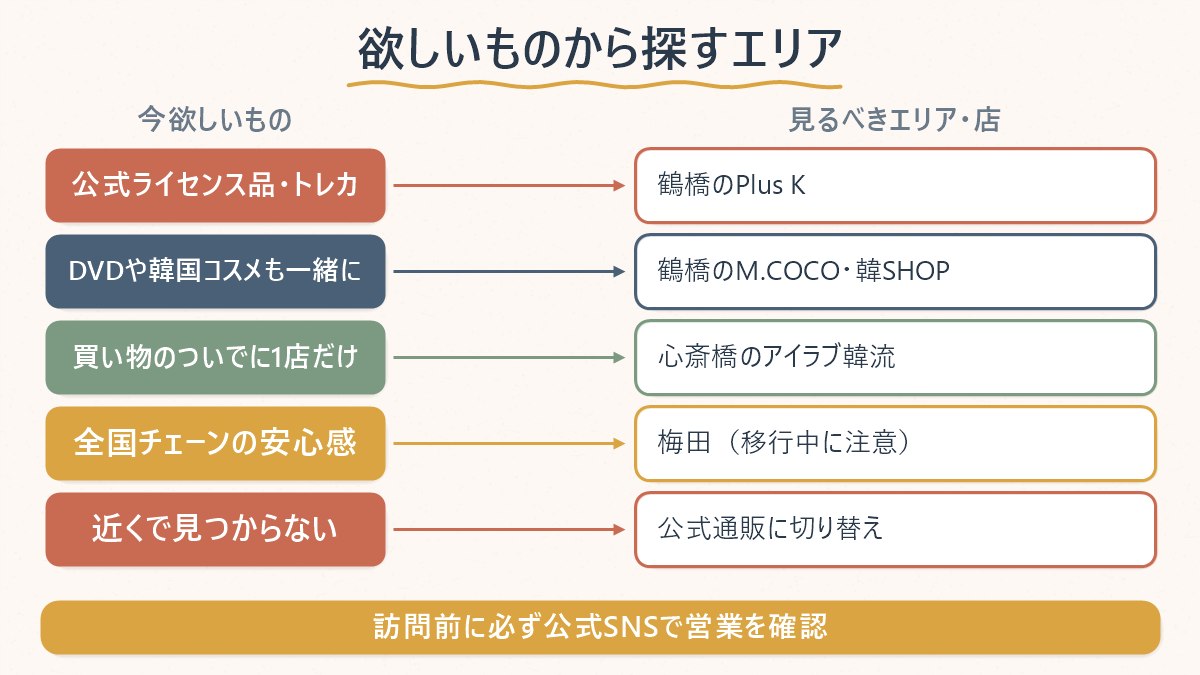 今欲しいものから、大阪のどのエリア・店を見ればよいかを対応させた早見表