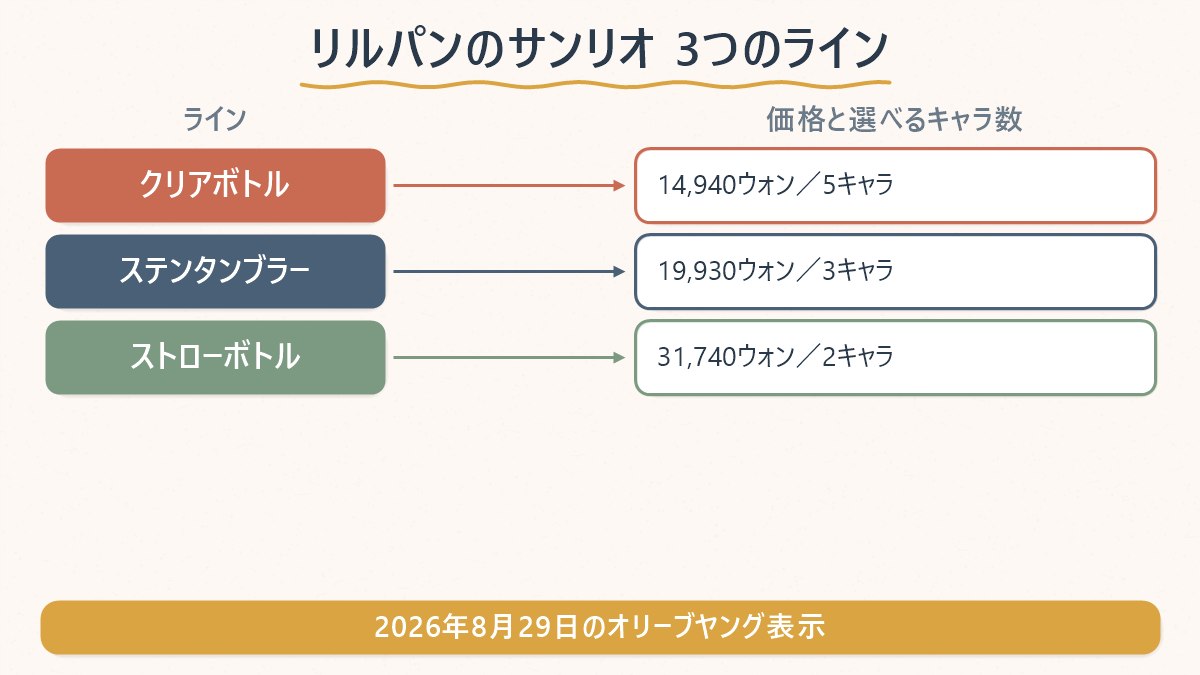 リルパンのサンリオ3ラインの対応表。クリアボトル14,940ウォンで5キャラ、ステンタンブラー19,930ウォンで3キャラ、ストローボトル31,740ウォンで2キャラ。2026年8月29日のオリーブヤング表示